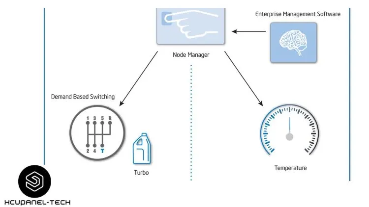 Demand Based Switching: A Simple Overview