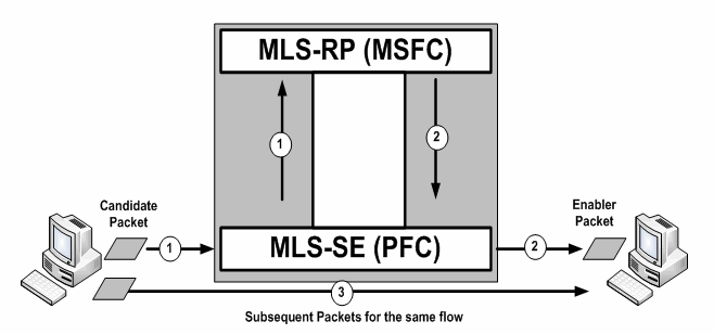 Operation of Demand Based Switching